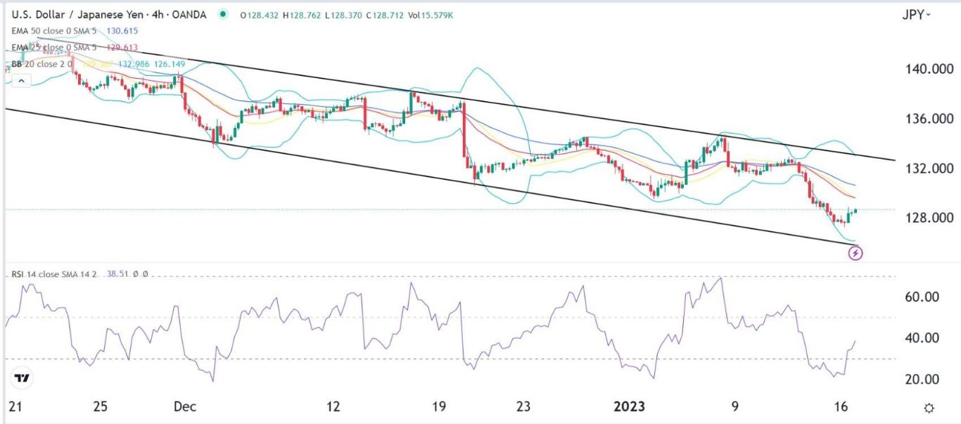 الرسم البياني لزوج الين الياباني/الدولار الأمريكي