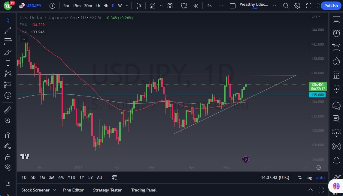 الرسم البياني لزوج الدولار الأمريكي/الين الياباني