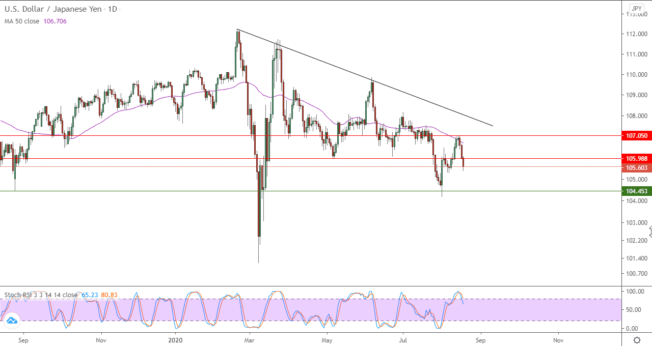 الرسم البياني لزوج الدولار الامريكي مقابل الين الياباني