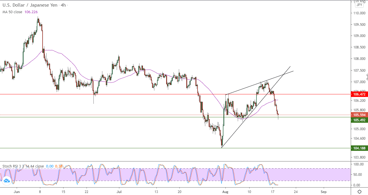 الرسم البياني لزوج الدولار الامريكي مقابل الين الياباني في اطار 4 ساعات