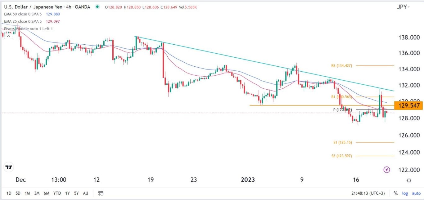 الرسم البياني لزوج الدولار الأمريكي/الين الياباني