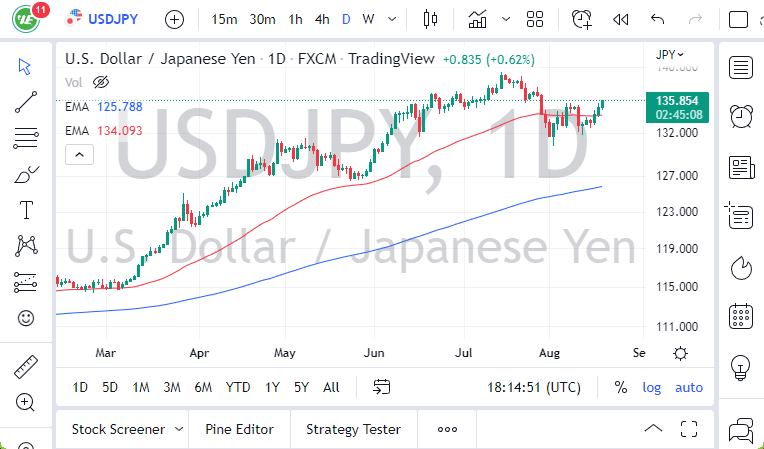 الرسم البياني لزوج الدولار الأمريكي/الين الياباني