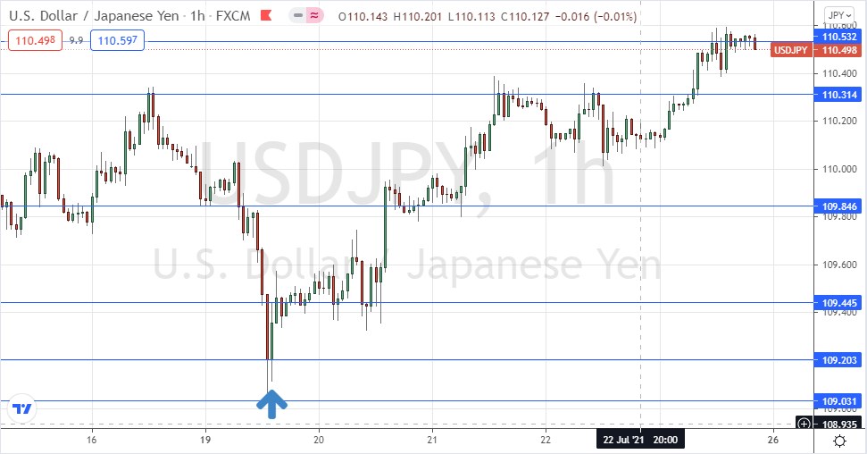 الرسم البياني لإطار الساعة لزوج الدولار الأمريكي/الين الياباني الرسم البياني لإطار الساعة لزوج الدولار الأمريكي/الين الياباني