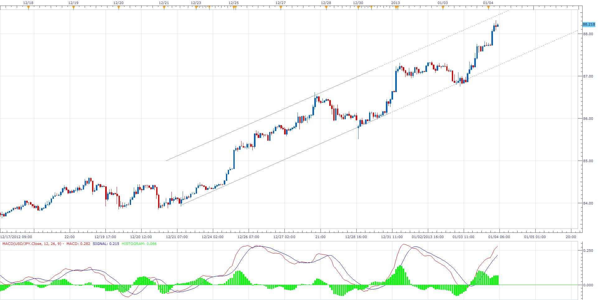 الرسم البياني لزوج عمله الدولار مقابل الين الياباني ذات شمعة ساعه واحدة
