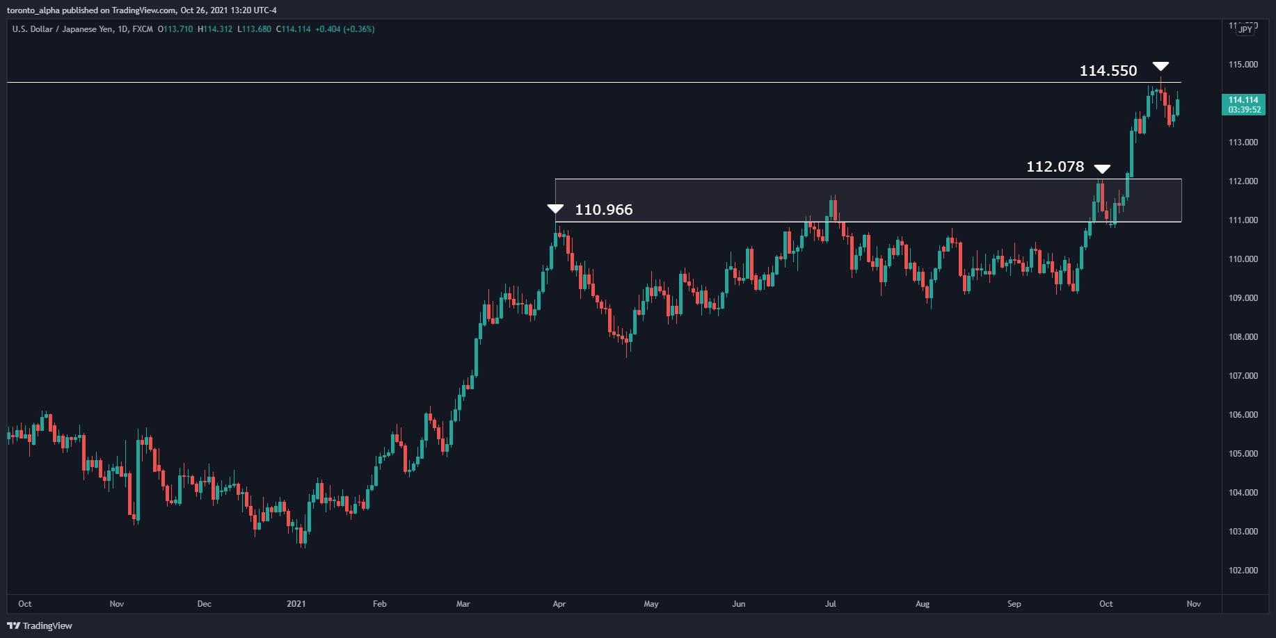 USD/JPY Daily Chart USD/JPY Daily Chart