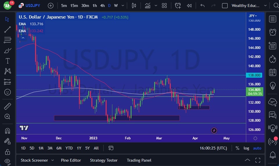 الرسم البياني لزوج الدولار الأمريكي/الين الياباني