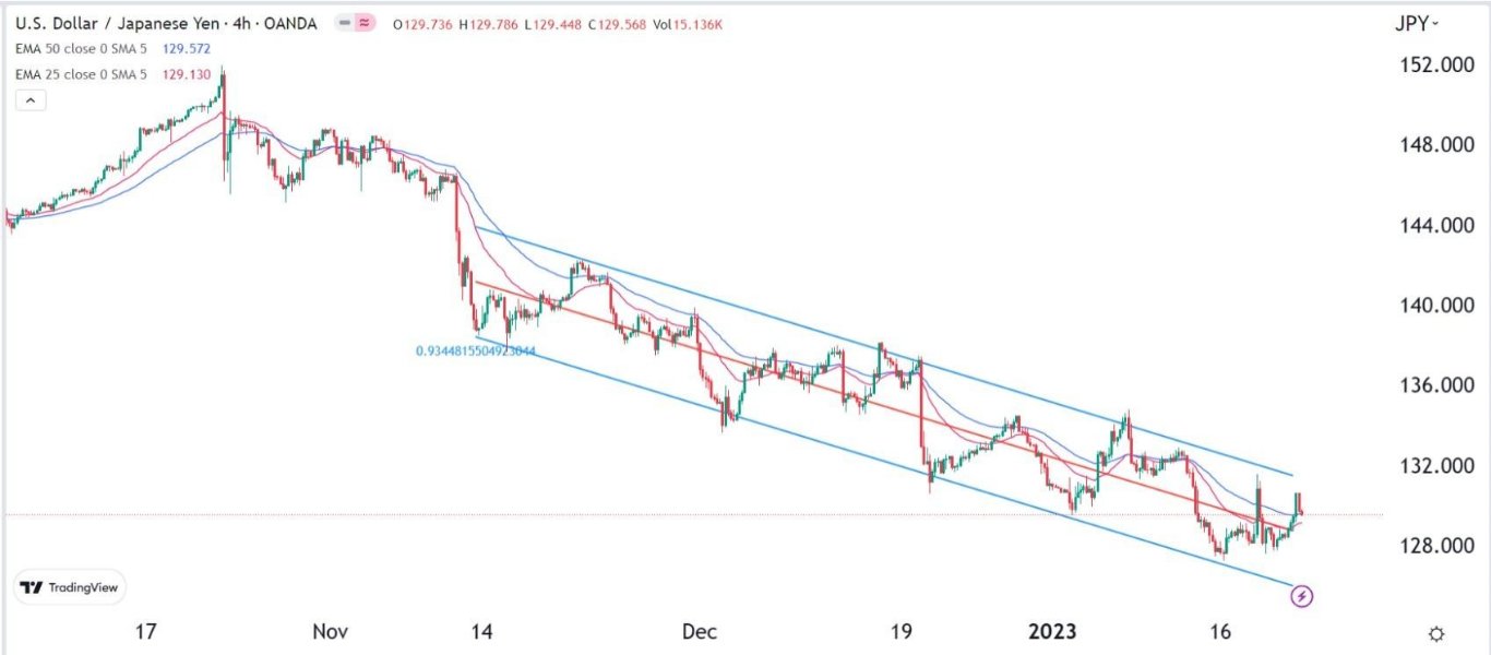 الرسم البياني لزوج الدولار الأمريكي/الين الياباني