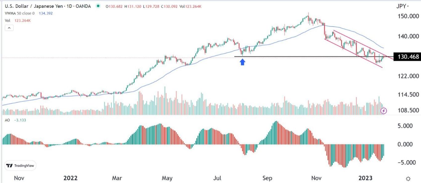 الرسم البياني لزوج الدولار الأمريكي/الين الياباني