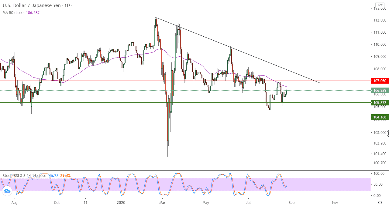 الرسم البياني لزوج الدولار الامريكي مقابل الين الياباني