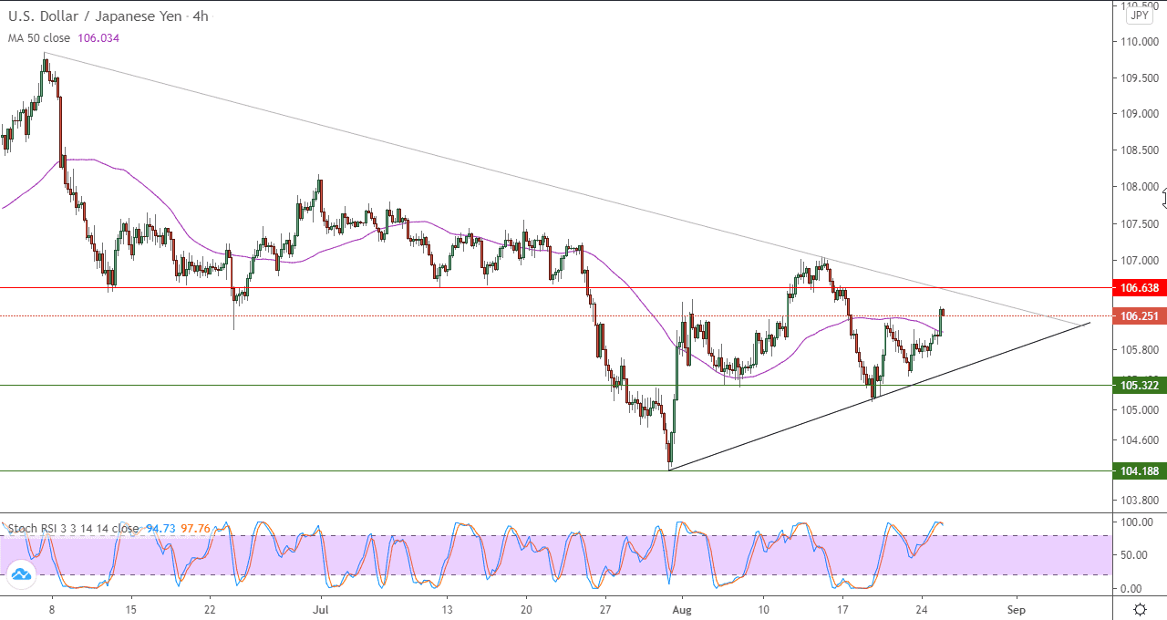 الرسم البياني لزوج الدولار الامريكي مقابل الين الياباني في اطار 4 ساعات