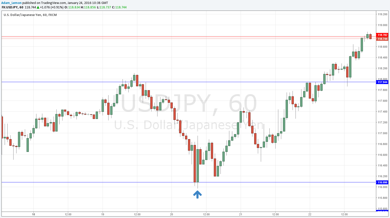 الدولار الأمريكي/ الين الياباني 