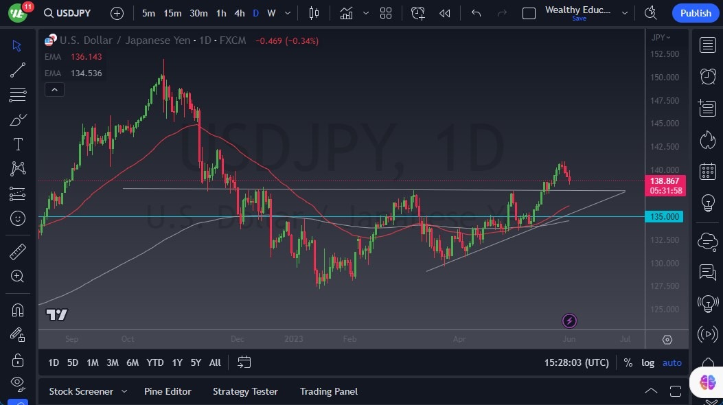 الرسم البياني لزوج الدولار الأمريكي/الين الياباني