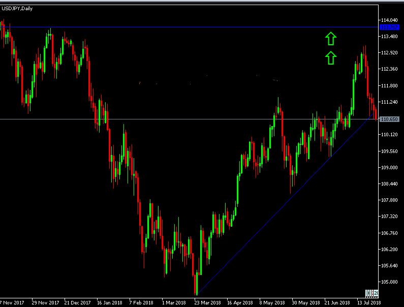 الرسم البياني لزوج الدولار الأمريكي مقابل الين الياباني