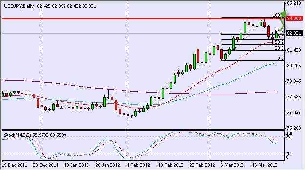 USD/JPY Daily 3/27/12 USD/JPY Daily 3/27/12