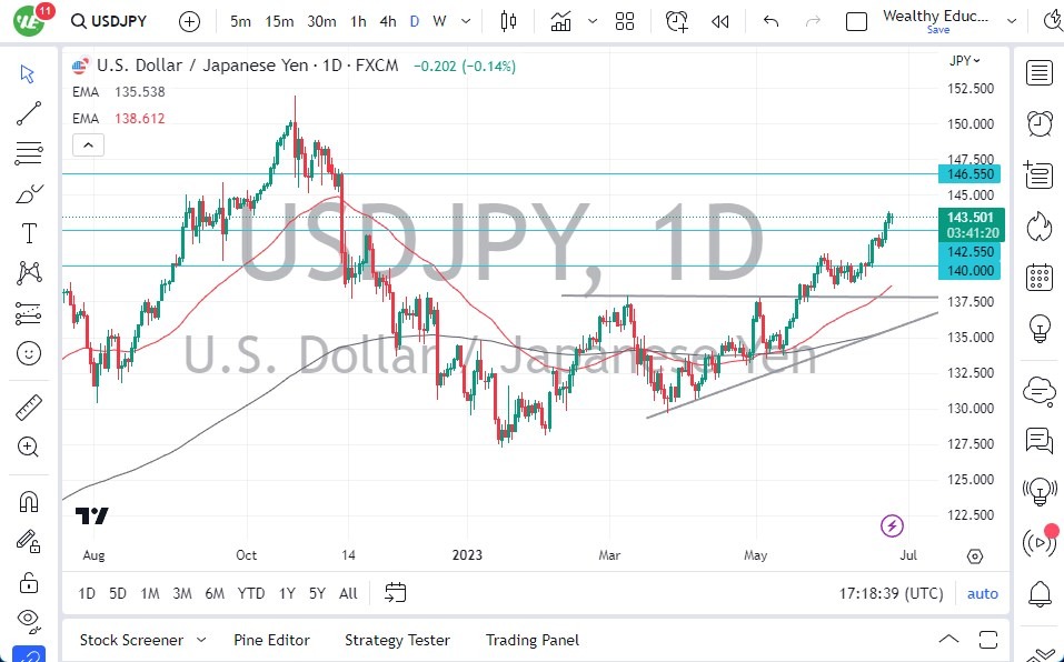 الرسم البياني لزوج الدولار الأمريكي/الين الياباني