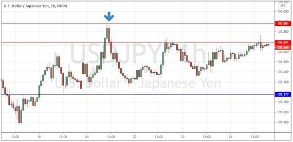 الرسم البياني للين الياباني مقابل الدولار الامريكي الرسم البياني للين الياباني مقابل الدولار الامريكي
