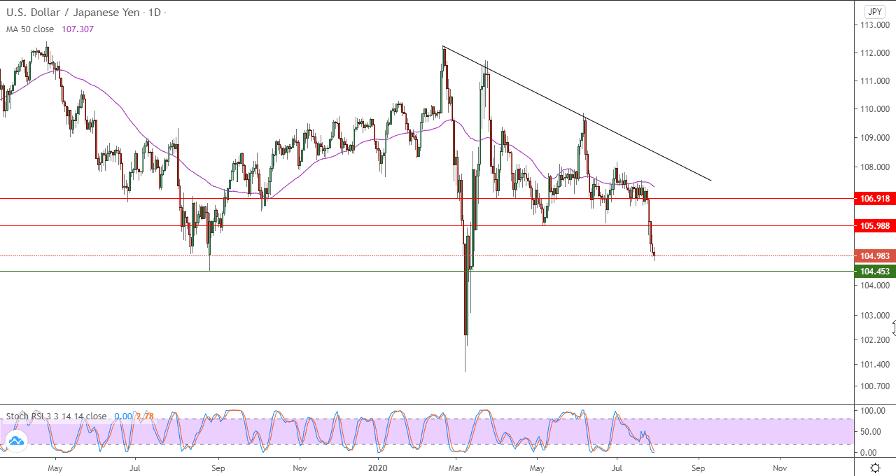 الرسم البياني لزوج الدولار الامريكي مقابل الين الياباني الرسم البياني لزوج الدولار الامريكي مقابل الين الياباني