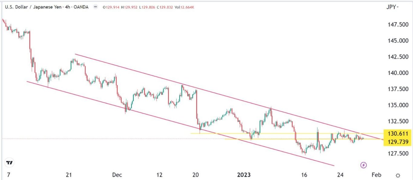 الرسم البياني لزوج الدولار الأمريكي/الين الياباني