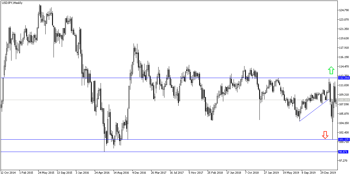 Análisis Técnico del par USD/JPY