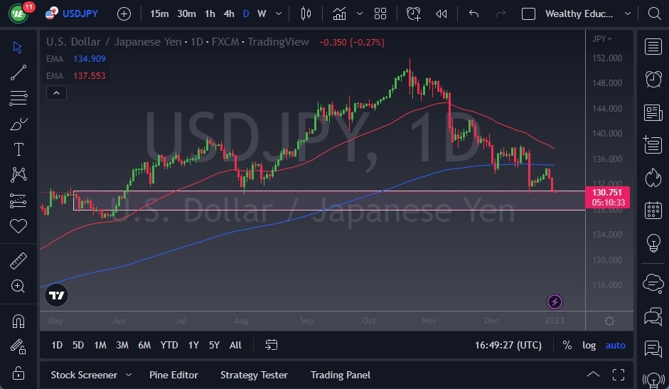 الرسم البياني لزوج الدولار الأمريكي/الين الياباني