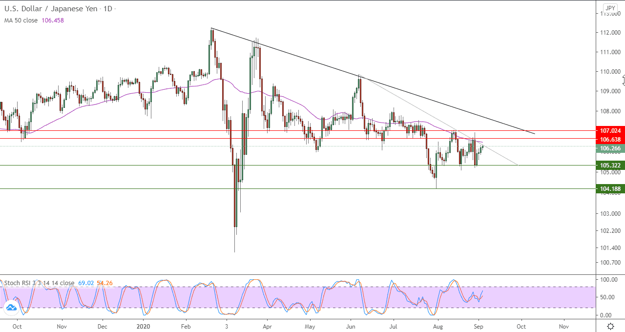 الرسم البياني لزوج الدولار الامريكي مقابل الين الياباني