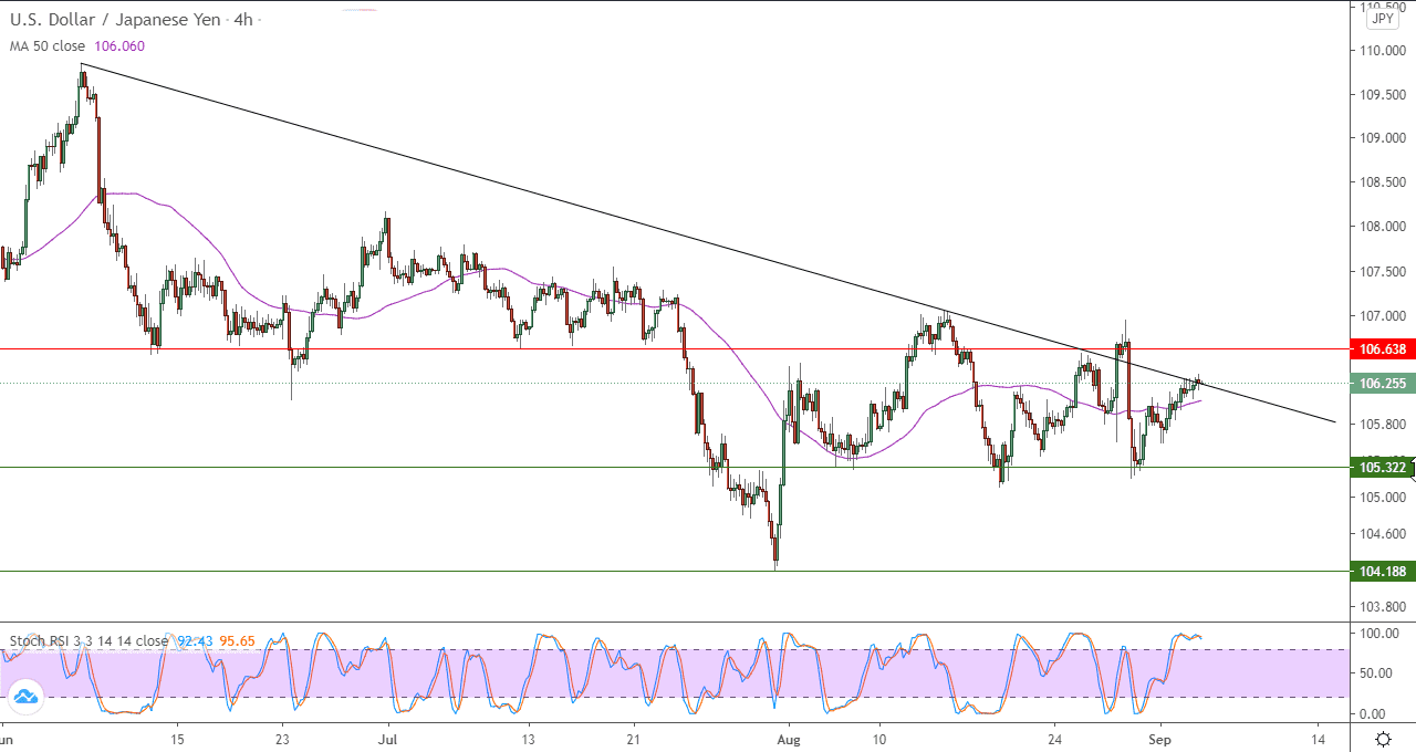 الرسم البياني لزوج الدولار الامريكي مقابل الين الياباني في اطار 4 ساعات
