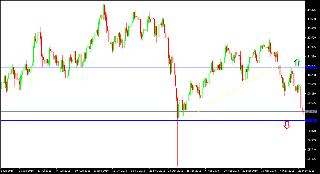 الرسم البياني لزوج الدولار الأمريكي/الين الياباني الرسم البياني لزوج الدولار الأمريكي/الين الياباني