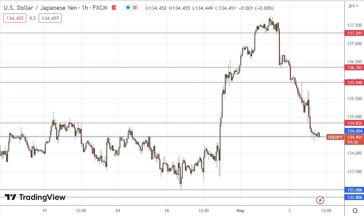الرسم البياني لزوج الين الياباني/الدولار الأمريكي