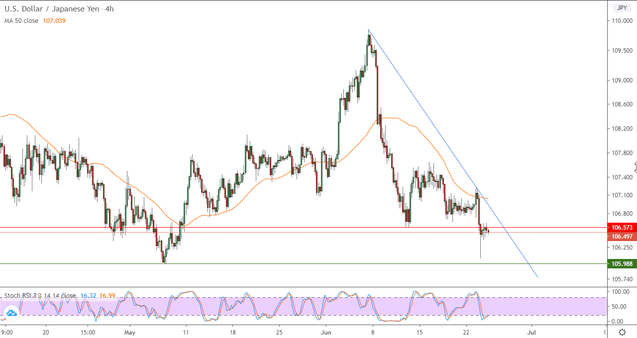 الرسم البياني ل4 ساعات لزوج الدولار الأمريكي/الين الياباني الرسم البياني ل4 ساعات لزوج الدولار الأمريكي/الين الياباني