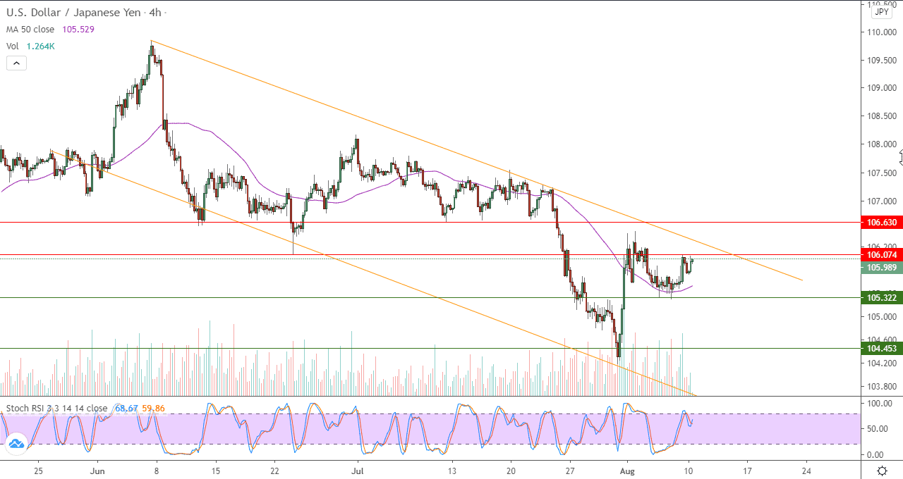الرسم البياني للدولار امريكي مقابل الين الياباني في اطار 4 ساعات
