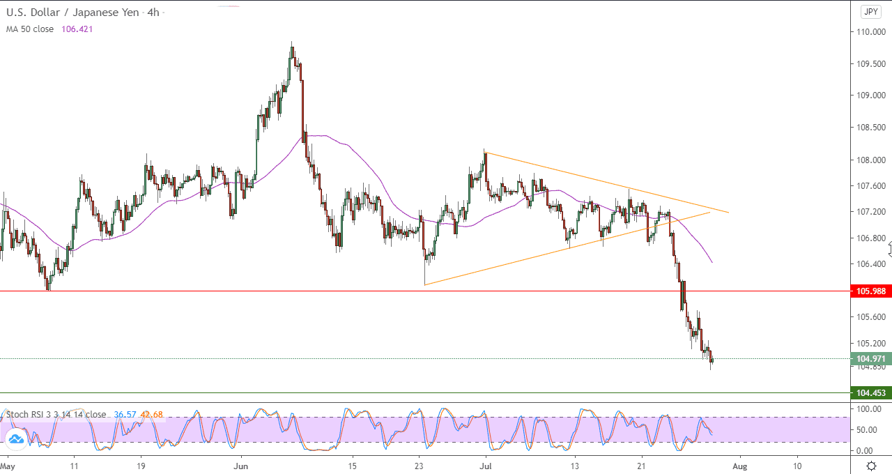 الرسم البياني لزوج الدولار الامريكي مقابل الين الياباني في اطار 4 ساعات الرسم البياني لزوج الدولار الامريكي مقابل الين الياباني في اطار 4 ساعات
