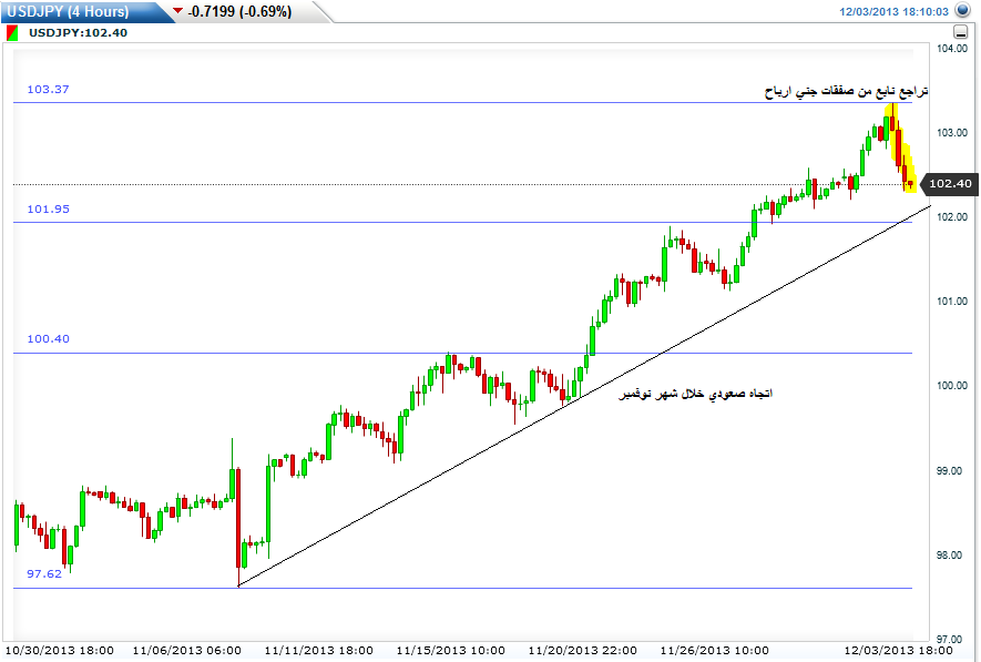 رسم بياني للدولار الامريكي مقابل الين على اساس 4 ساعات