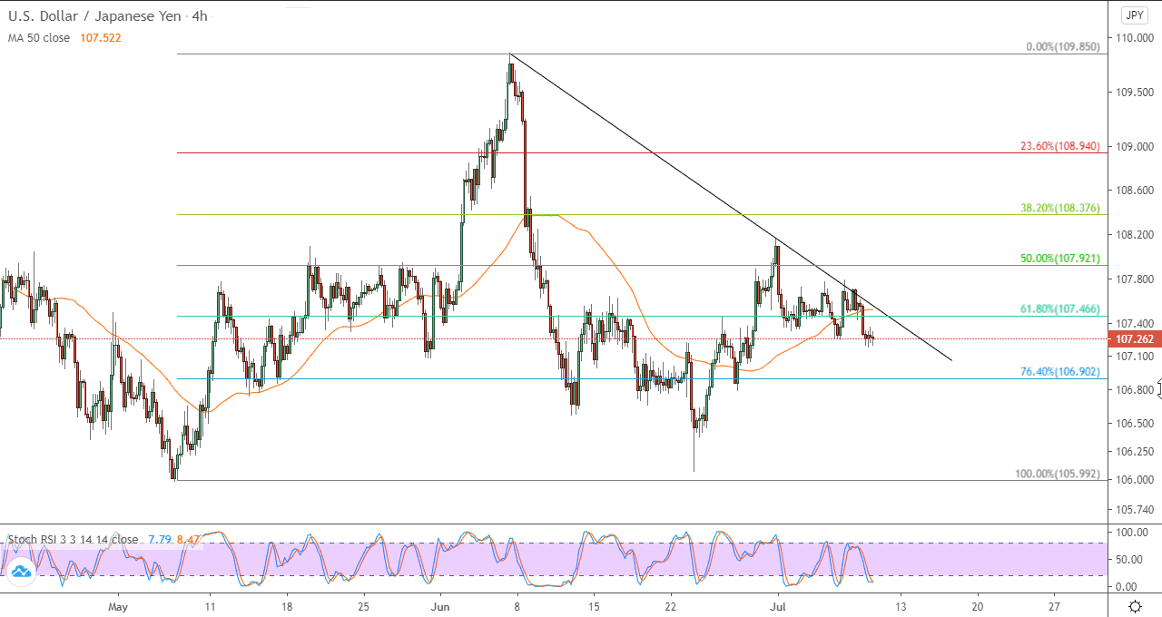 الرسم البياني لزوج الدولار الامريكي مقابل الين الياباني باطار 4 ساعات الرسم البياني لزوج الدولار الامريكي مقابل الين الياباني باطار 4 ساعات
