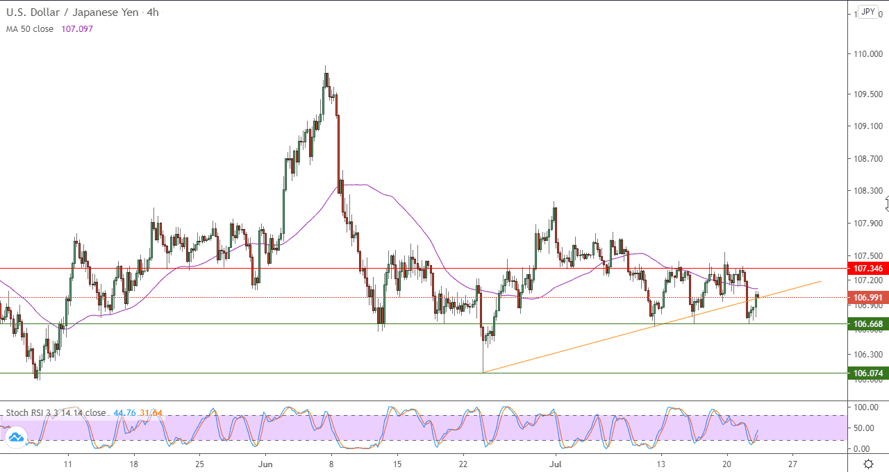الرسم البياني لزوج الدولار الامريكي مقابل الين الياباني باطار 4 ساعات