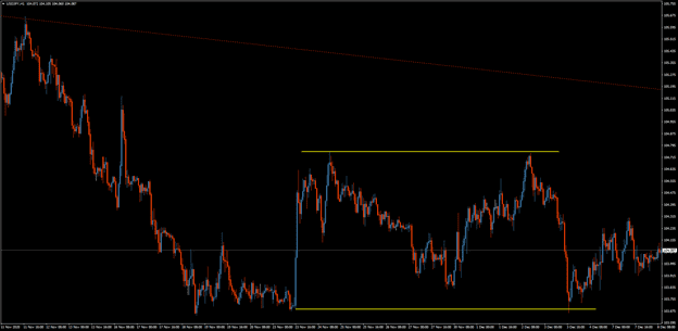 USDJPY 4 hour USDJPY 4 Hour