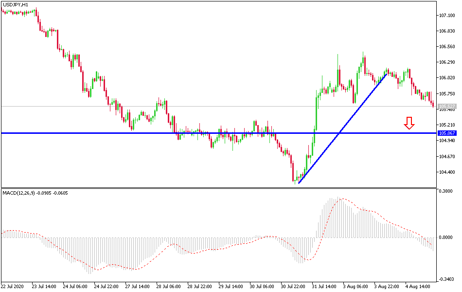 الرسم البياني لزوج الدولار الأمريكي/الين الياباني الرسم البياني لزوج الدولار الأمريكي/الين الياباني