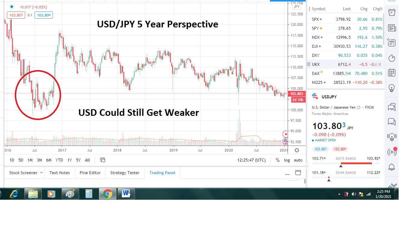 USD/JPY 5 Year Price Chart