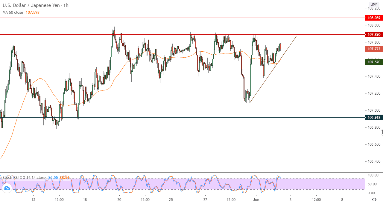 الرسم البياني لزوج الدولار الأمريكي/الين الياباني على اطار 60 د