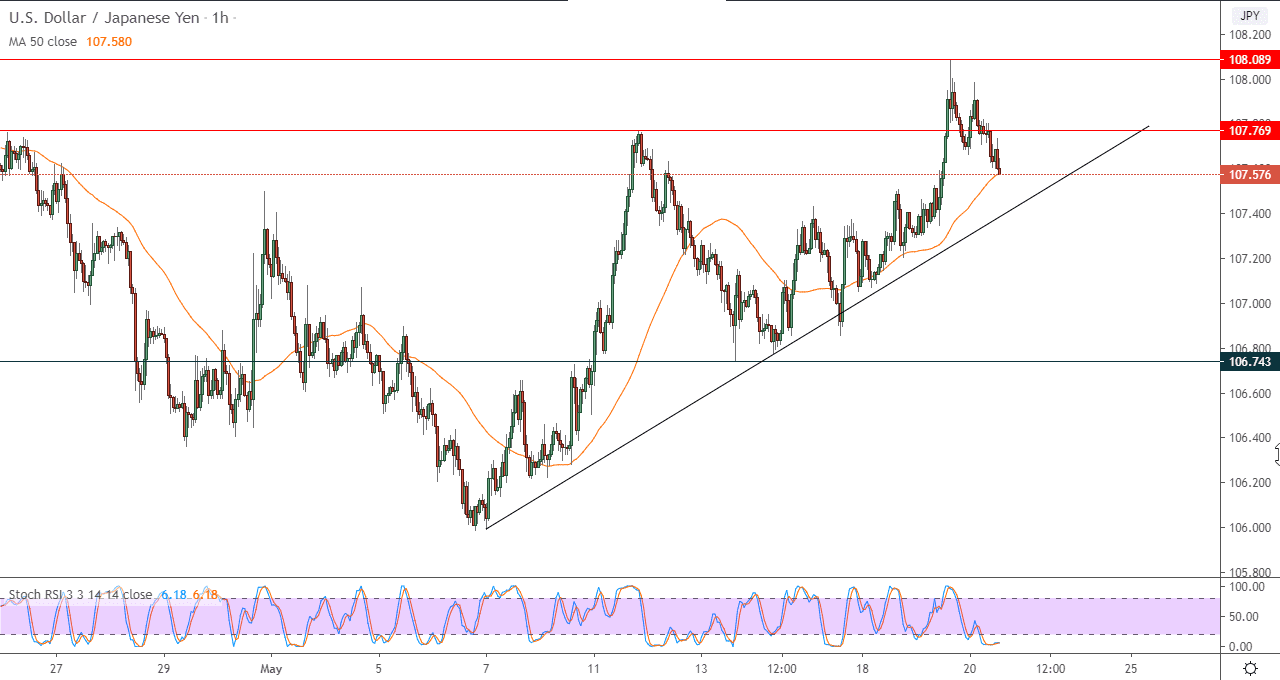 الرسم البياني لزوج الدولار الامريكي/الين الياباني على اطار 60د الرسم البياني لزوج الدولار الامريكي/الين الياباني على اطار 60د