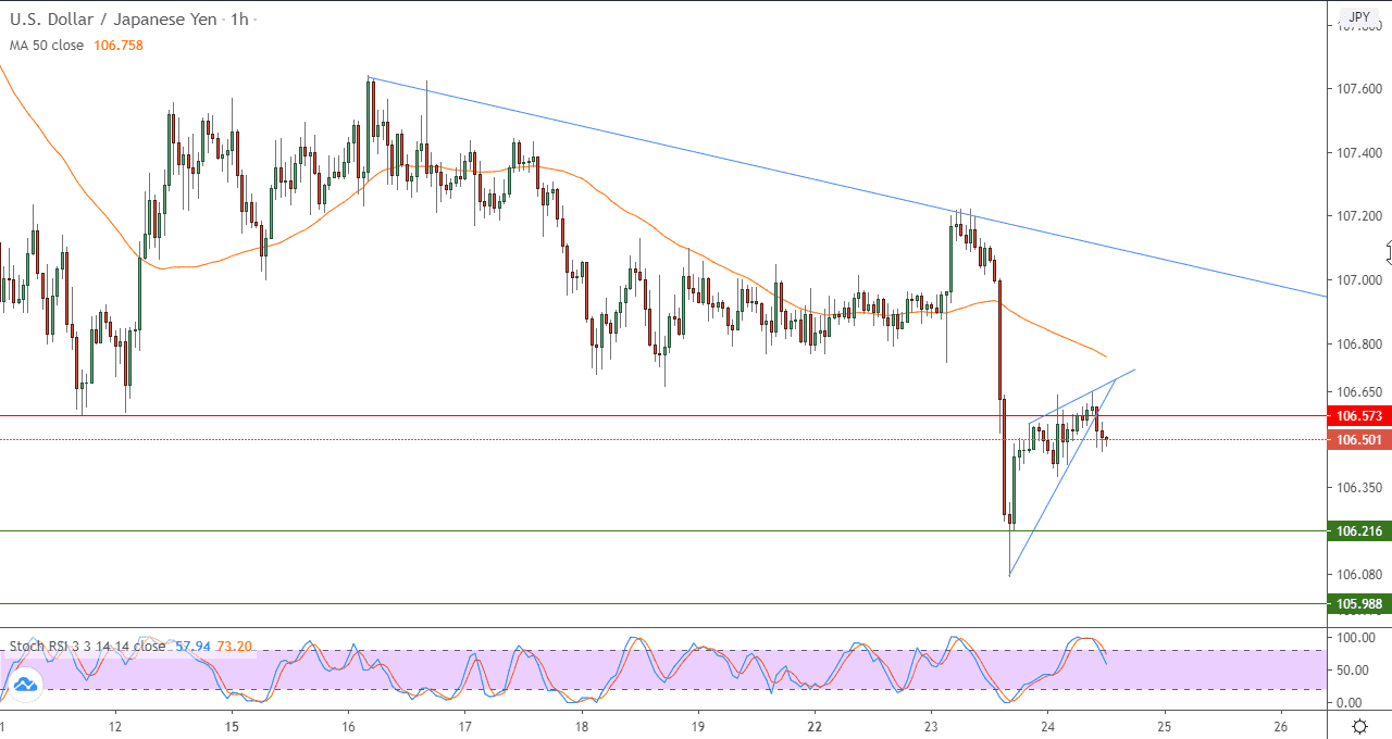 الرسم البياني للساعة لزوج الدولار الامريكي/الين الياباني الرسم البياني للساعة لزوج الدولار الامريكي/الين الياباني