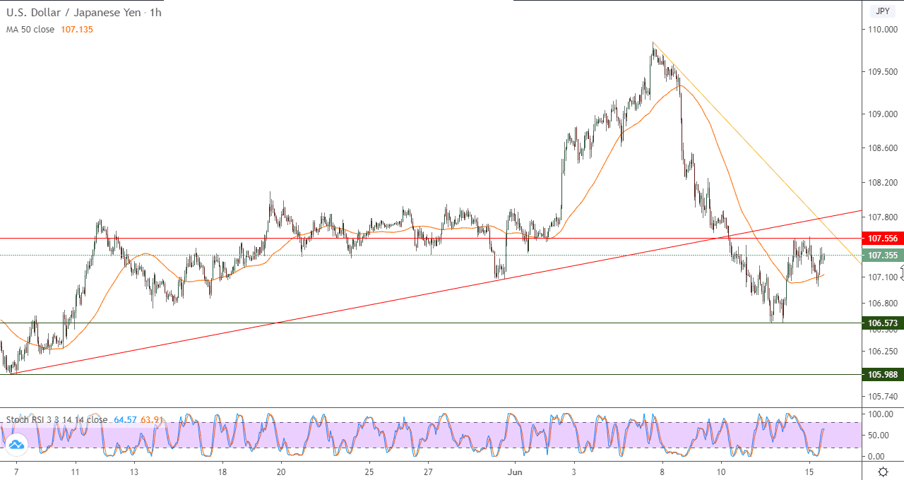 الرسم البياني لزوج الدولار الأمريكيالين الياباني في إطار 60 دقيقة