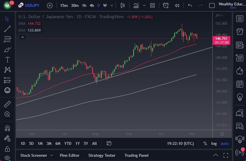 الرسم البياني لزوج الدولار الأمريكي/الين الياباني