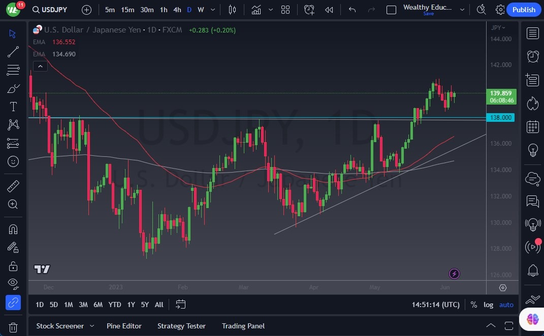 الرسم البياني لزوج الدولار الأمريكي/الين الياباني
