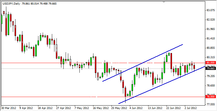 USDJPY Daily 7912 USDJPY Daily 7912