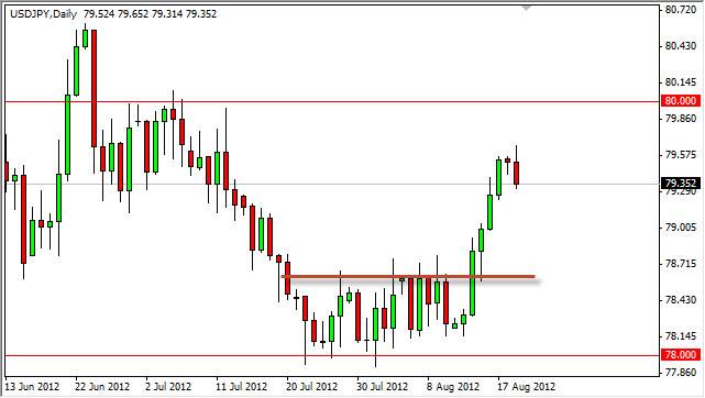 USDJPY Daily 82112 USDJPY Daily 82112