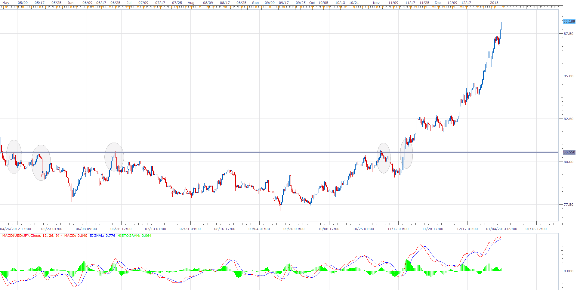 الرسم البياني لزوج عمله الدولار مقابل الين الياباني ذات شمعة ثماني ساعات