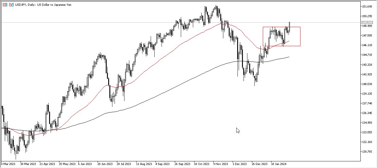 الرسم البياني لزوج الدولار الأمريكي/الين الياباني