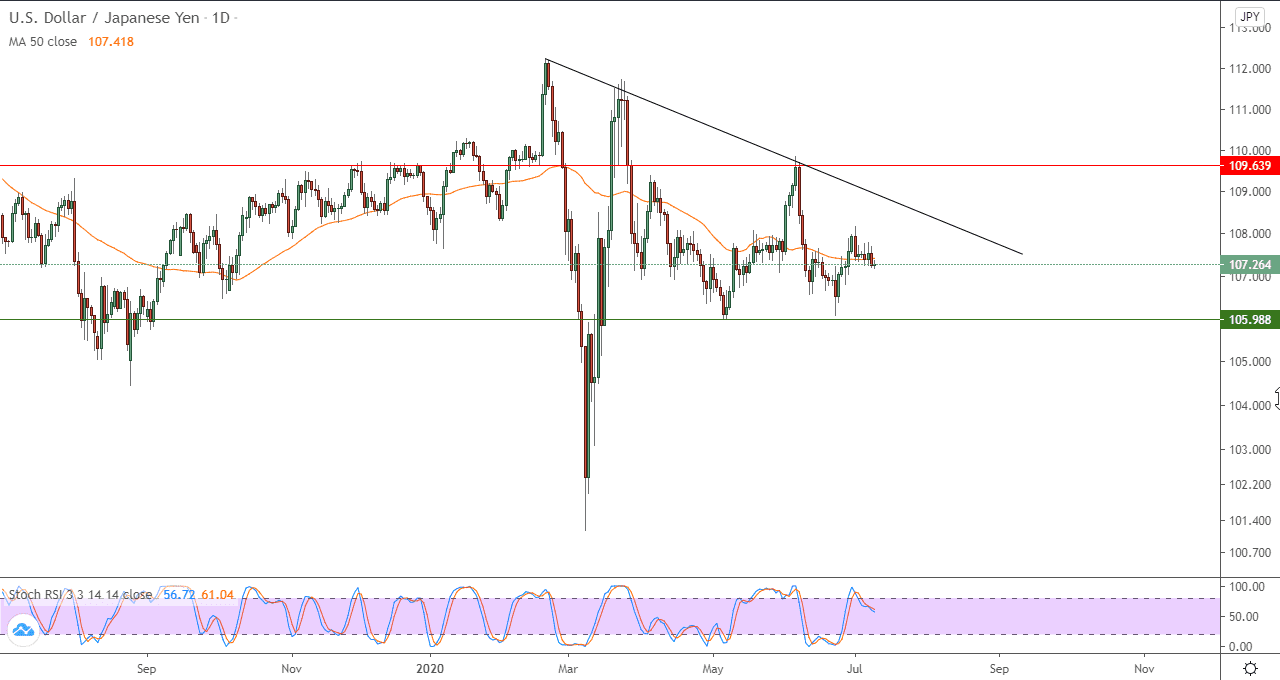الرسم البياني لزوج الدولار الامريكي والين الياباني الرسم البياني لزوج الدولار الامريكي والين الياباني