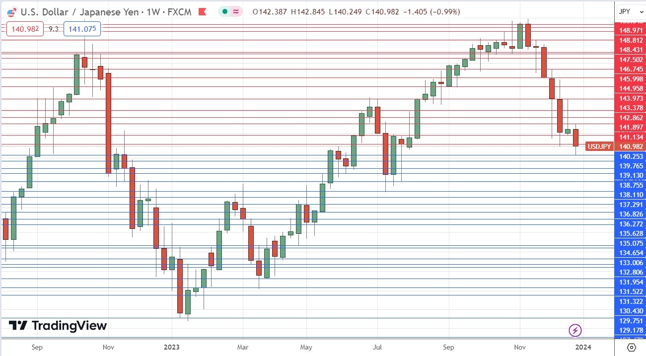 USD/JPY Semanal
