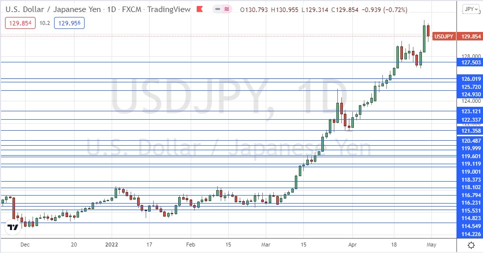 الرسم البياني اليومي لزوج الدولار الأمريكي/الين الياباني الرسم البياني اليومي لزوج الدولار الأمريكي/الين الياباني